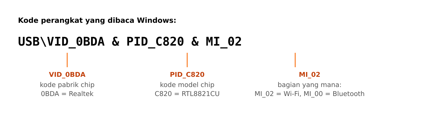 Arti kode perangkat USB VID_0BDA PID_C820 MI_02 pada dongle RTL8821CU