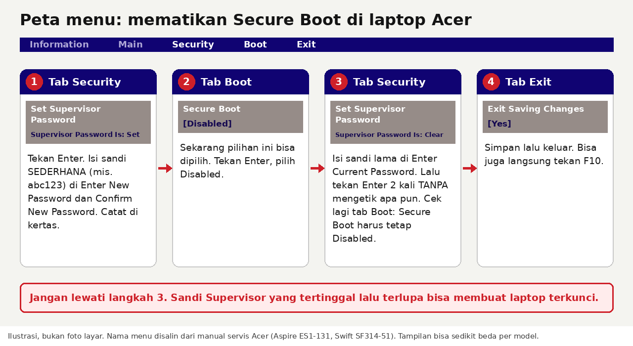 Peta menu 4 langkah mematikan Secure Boot di laptop Acer