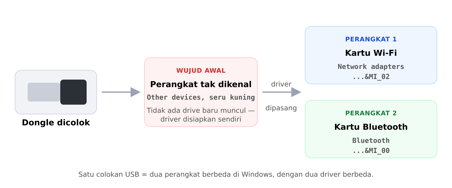 Diagram: dongle USB awalnya terbaca sebagai perangkat tak dikenal, setelah driver dipasang menjadi dua perangkat yaitu Wi-Fi dan Bluetooth