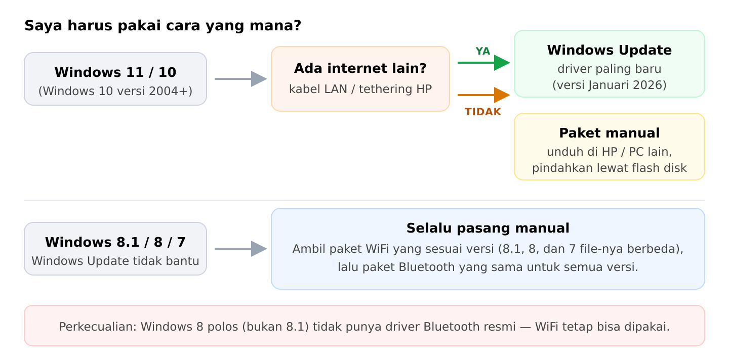 Bagan keputusan: cara memasang driver menurut versi Windows yang dipakai